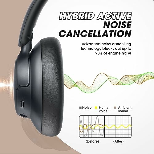 Noise-cancelling headphones with sound wave illustration and noise reduction graph.